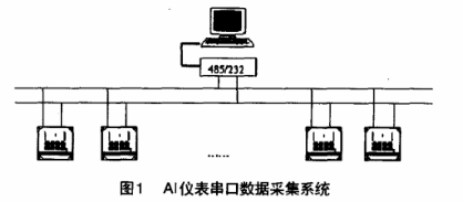 Delphi與多個(gè)AI儀表串口數(shù)據(jù)采集系統(tǒng)的實(shí)現(xiàn).png Delphi與多個(gè)AI儀表串口數(shù)據(jù)采集系統(tǒng)的實(shí)現(xiàn).png